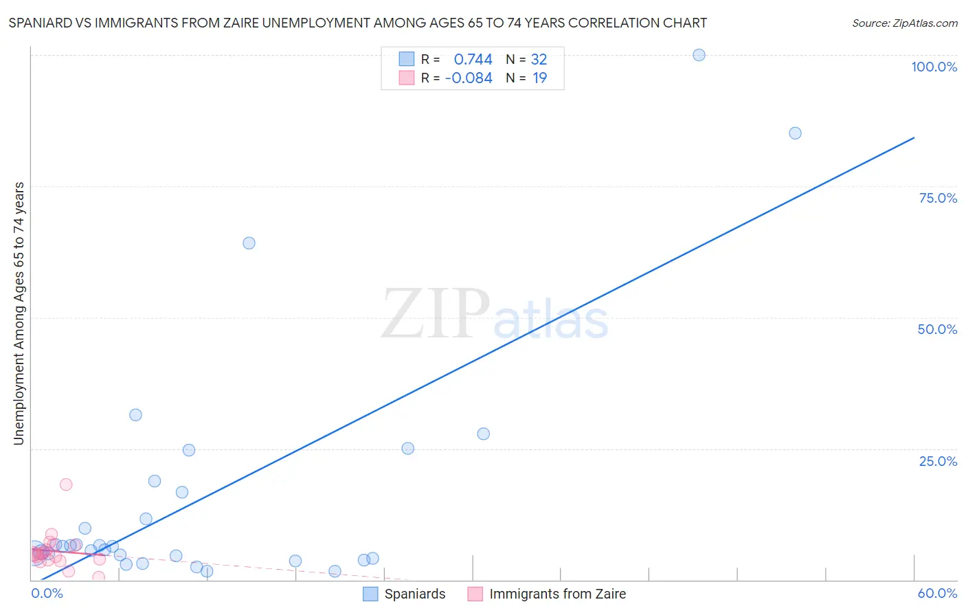 Spaniard vs Immigrants from Zaire Unemployment Among Ages 65 to 74 years