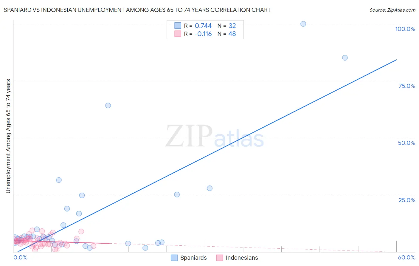 Spaniard vs Indonesian Unemployment Among Ages 65 to 74 years