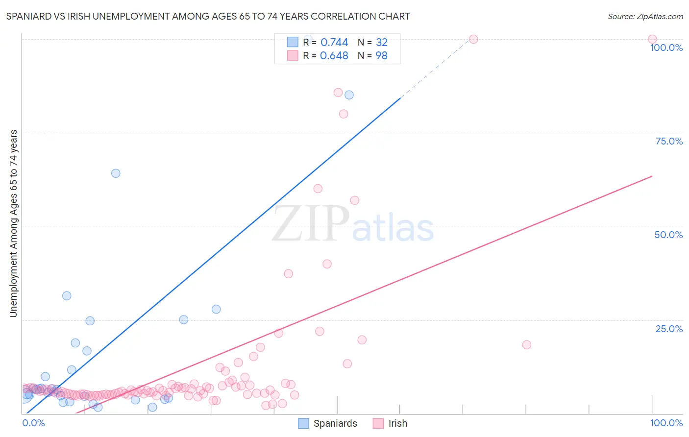 Spaniard vs Irish Unemployment Among Ages 65 to 74 years