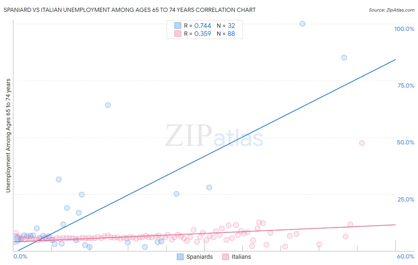 Spaniard vs Italian Unemployment Among Ages 65 to 74 years