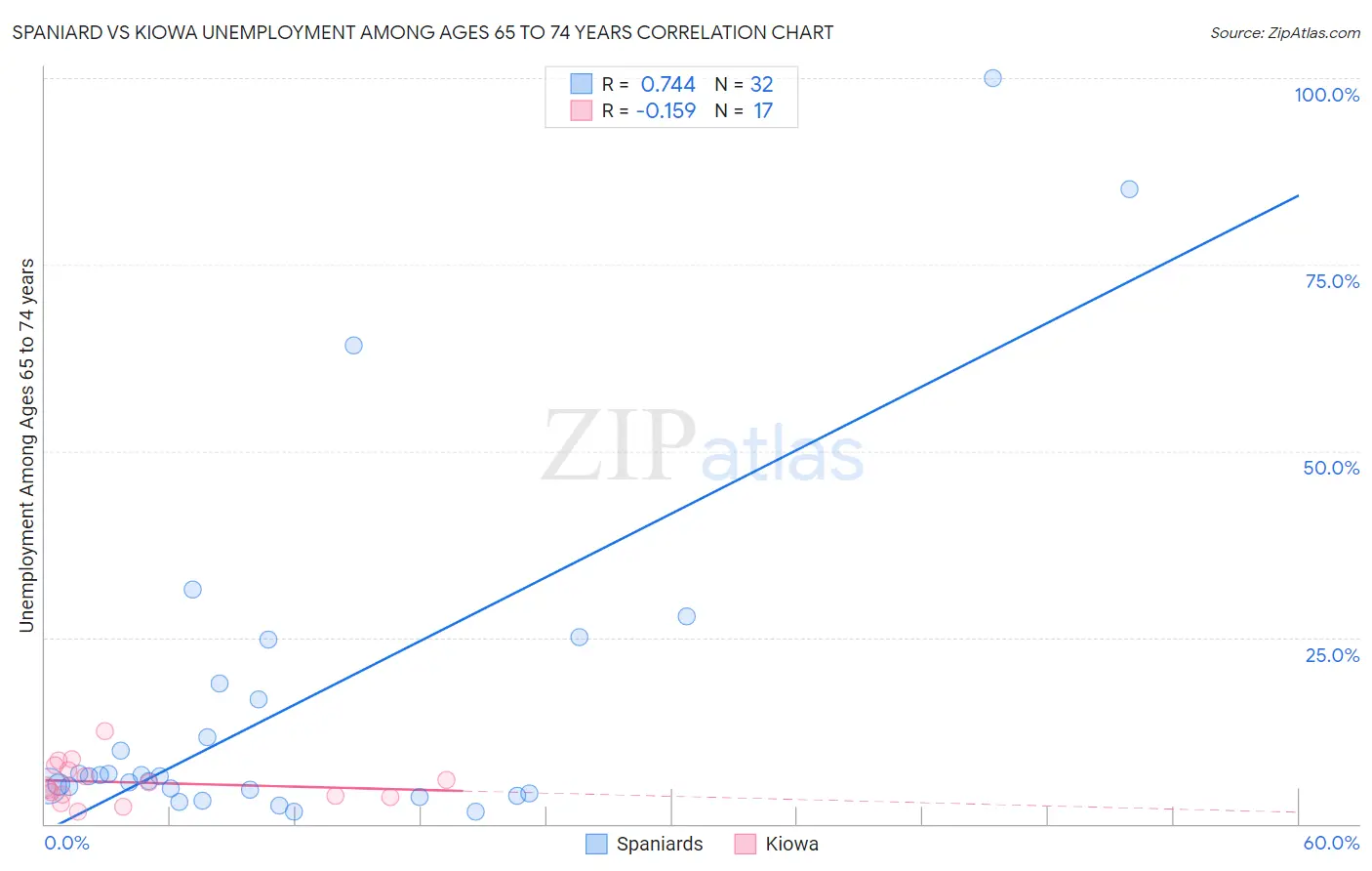 Spaniard vs Kiowa Unemployment Among Ages 65 to 74 years