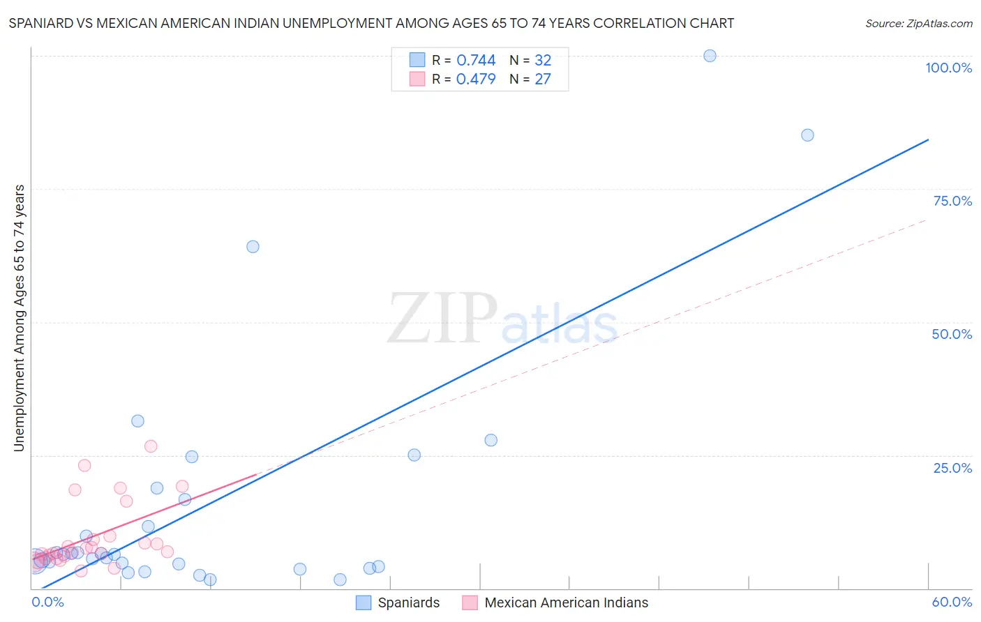 Spaniard vs Mexican American Indian Unemployment Among Ages 65 to 74 years