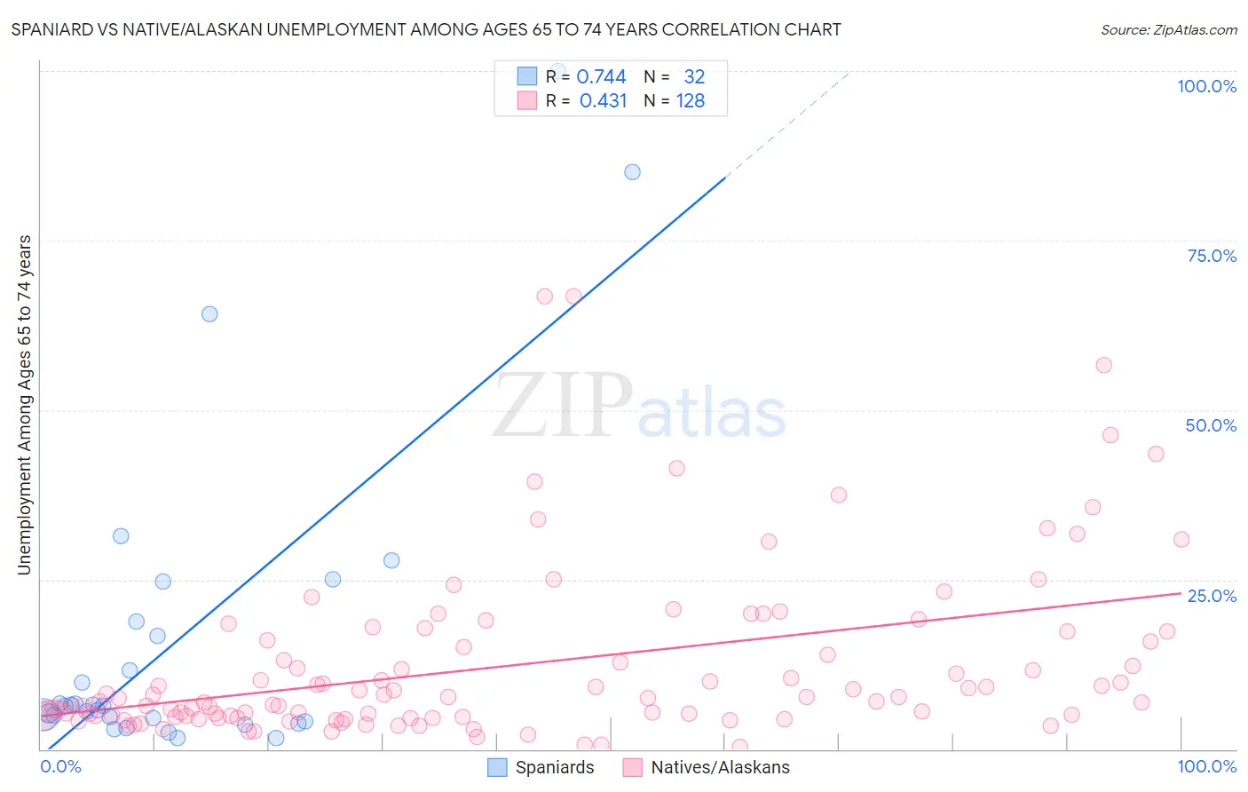 Spaniard vs Native/Alaskan Unemployment Among Ages 65 to 74 years