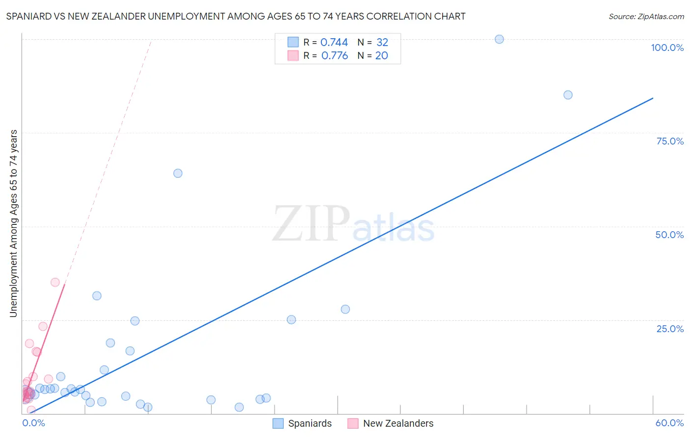 Spaniard vs New Zealander Unemployment Among Ages 65 to 74 years