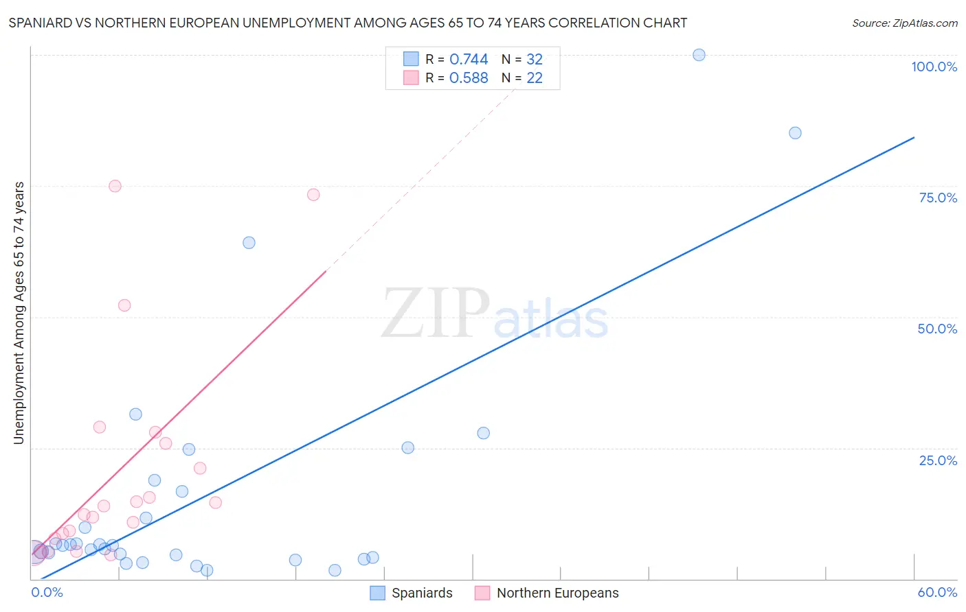 Spaniard vs Northern European Unemployment Among Ages 65 to 74 years