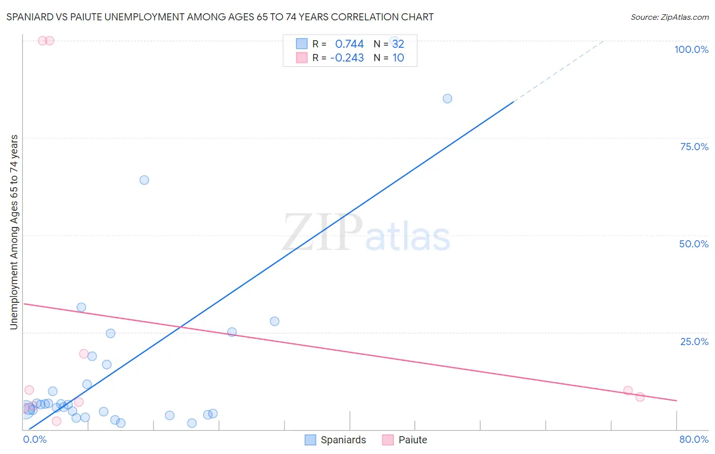 Spaniard vs Paiute Unemployment Among Ages 65 to 74 years