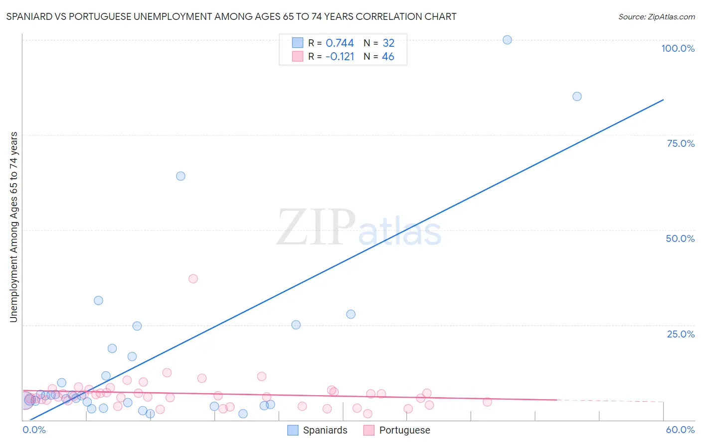 Spaniard vs Portuguese Unemployment Among Ages 65 to 74 years