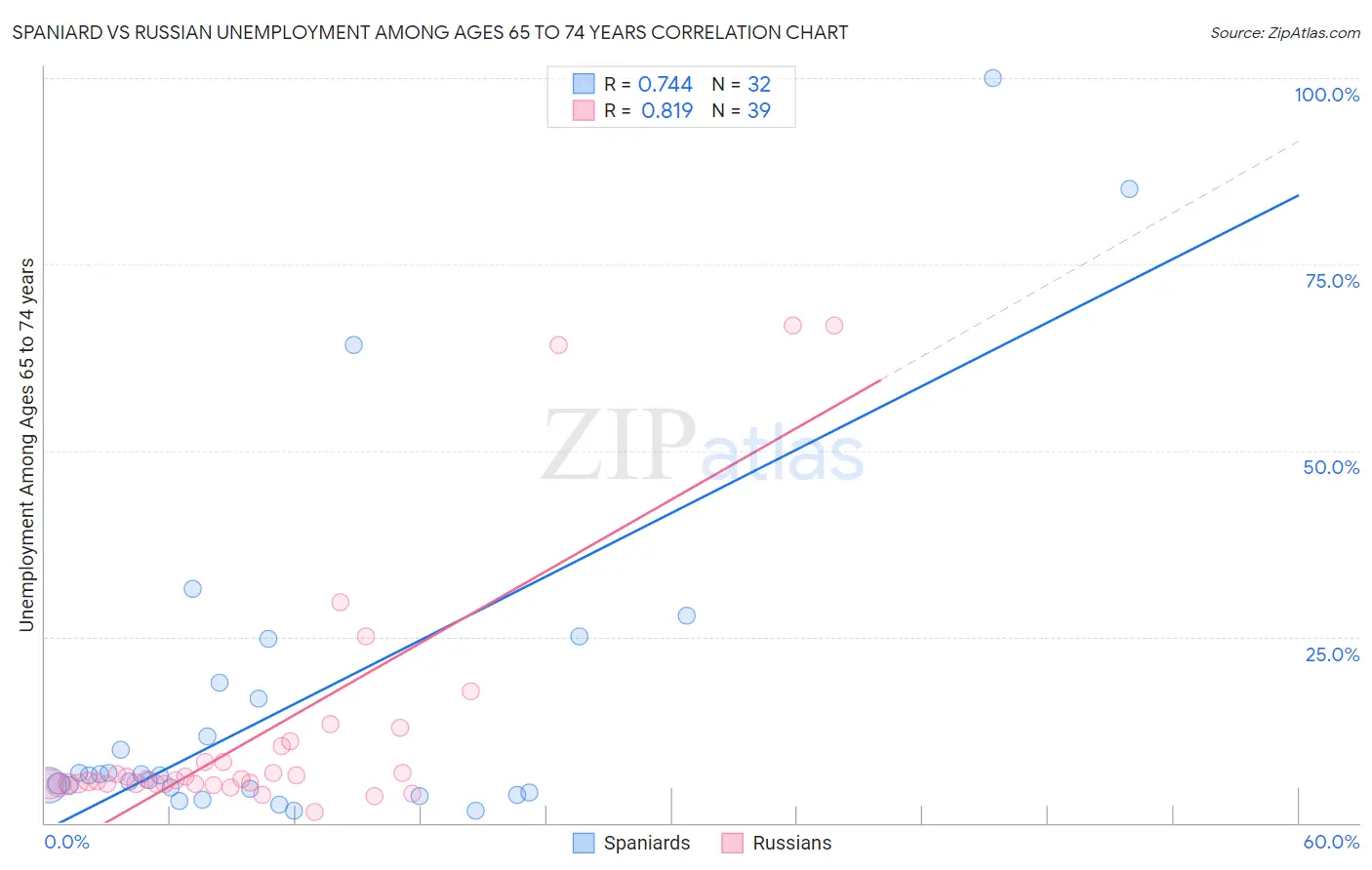 Spaniard vs Russian Unemployment Among Ages 65 to 74 years