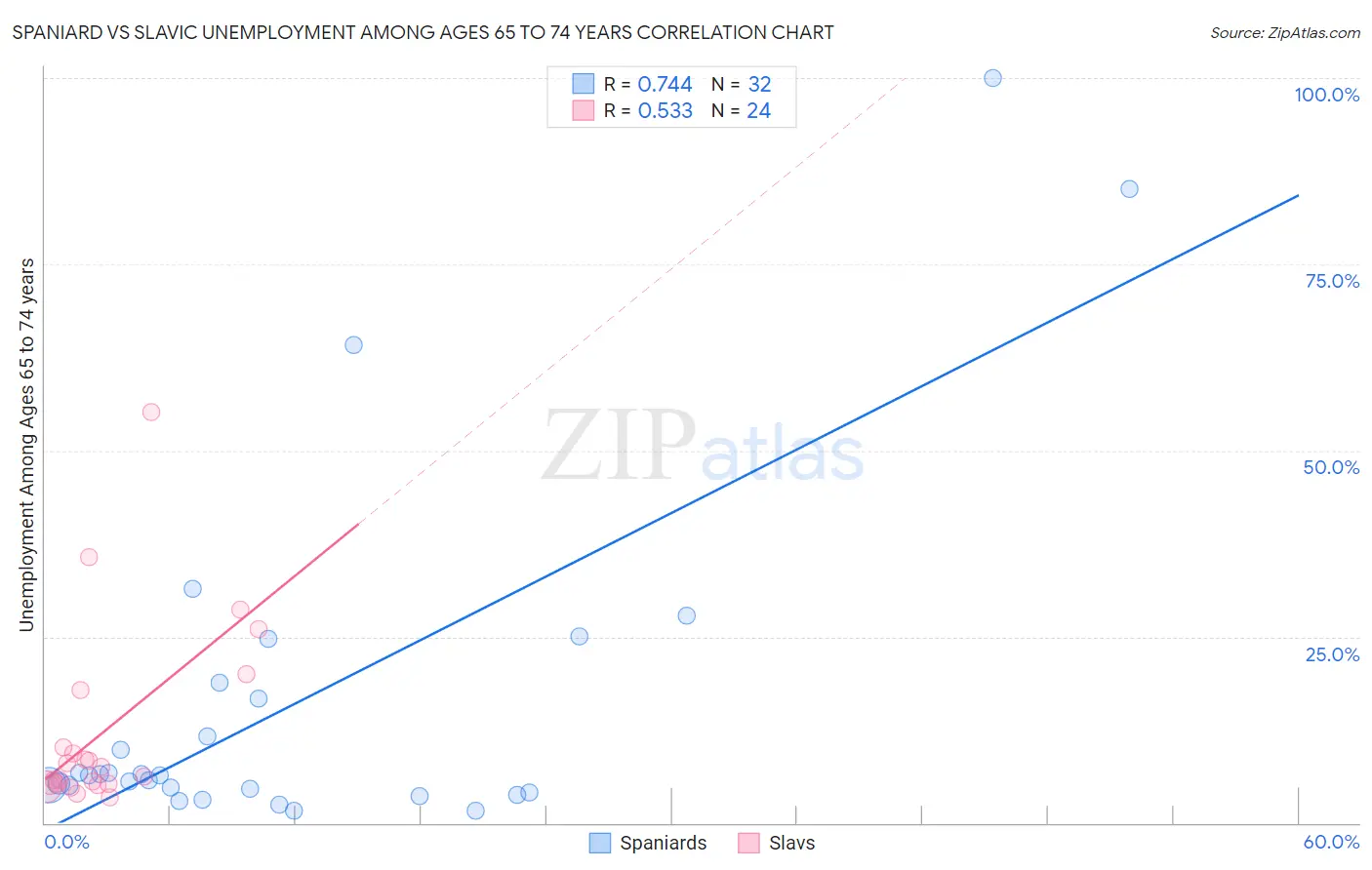 Spaniard vs Slavic Unemployment Among Ages 65 to 74 years