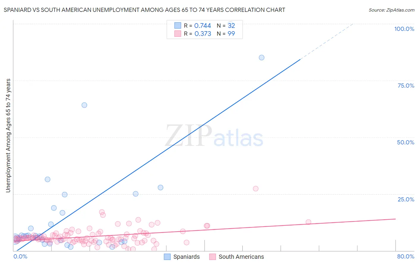 Spaniard vs South American Unemployment Among Ages 65 to 74 years