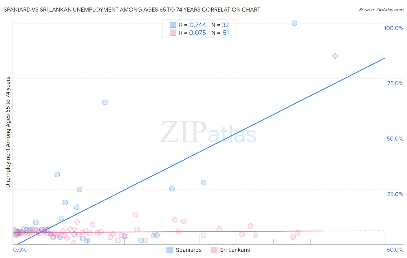 Spaniard vs Sri Lankan Unemployment Among Ages 65 to 74 years