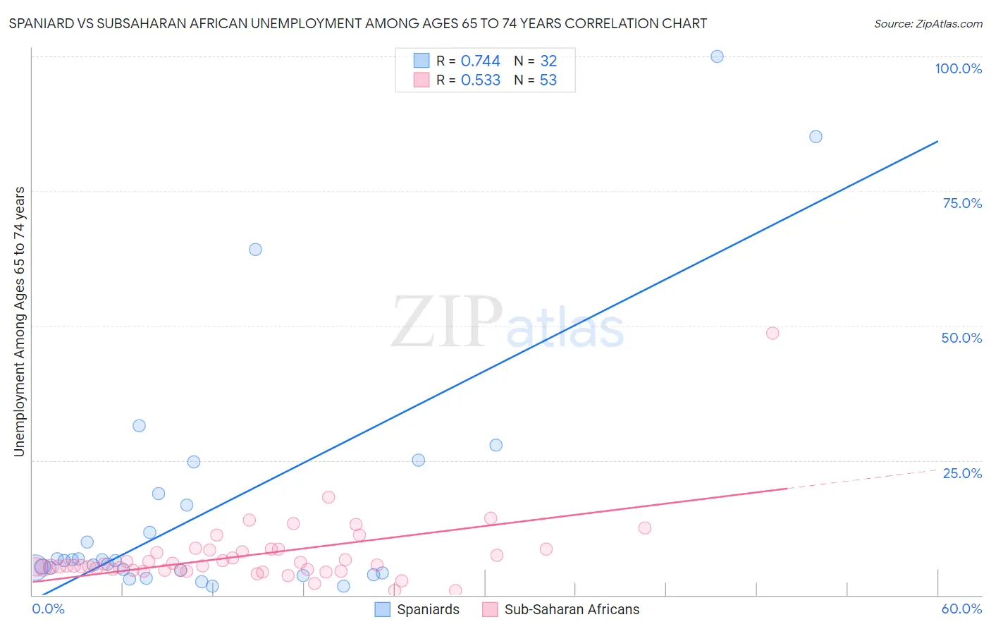 Spaniard vs Subsaharan African Unemployment Among Ages 65 to 74 years