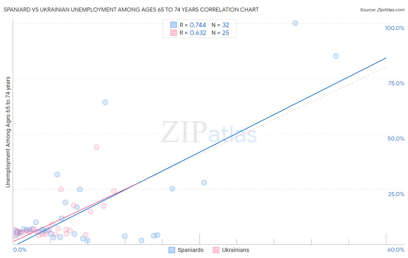 Spaniard vs Ukrainian Unemployment Among Ages 65 to 74 years