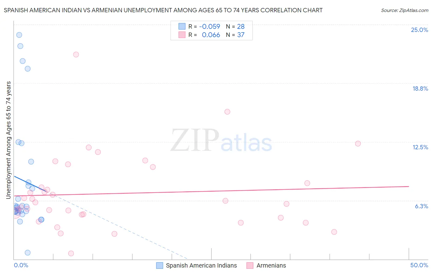 Spanish American Indian vs Armenian Unemployment Among Ages 65 to 74 years