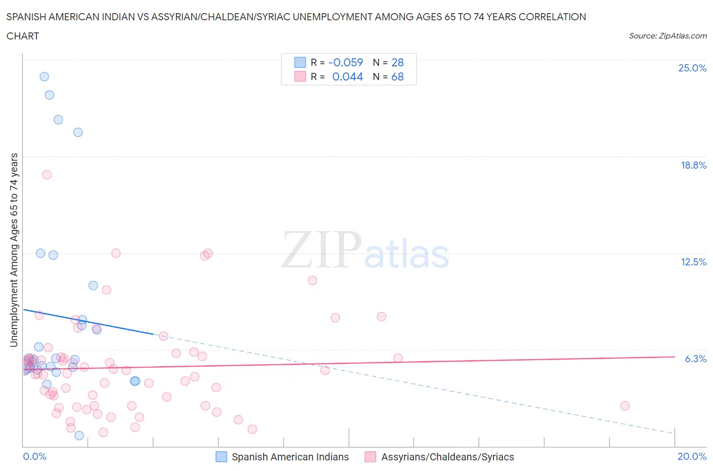 Spanish American Indian vs Assyrian/Chaldean/Syriac Unemployment Among Ages 65 to 74 years