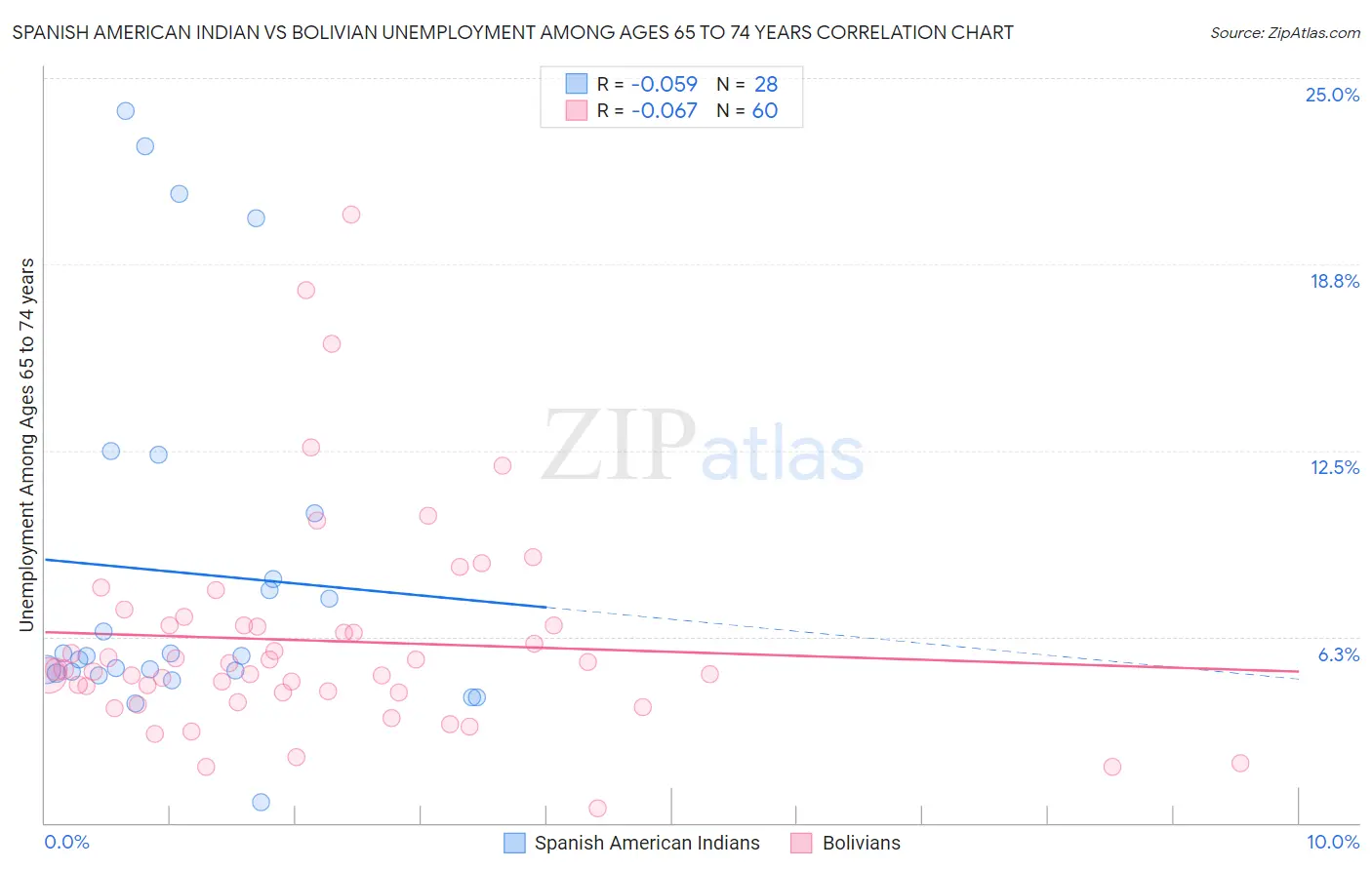 Spanish American Indian vs Bolivian Unemployment Among Ages 65 to 74 years
