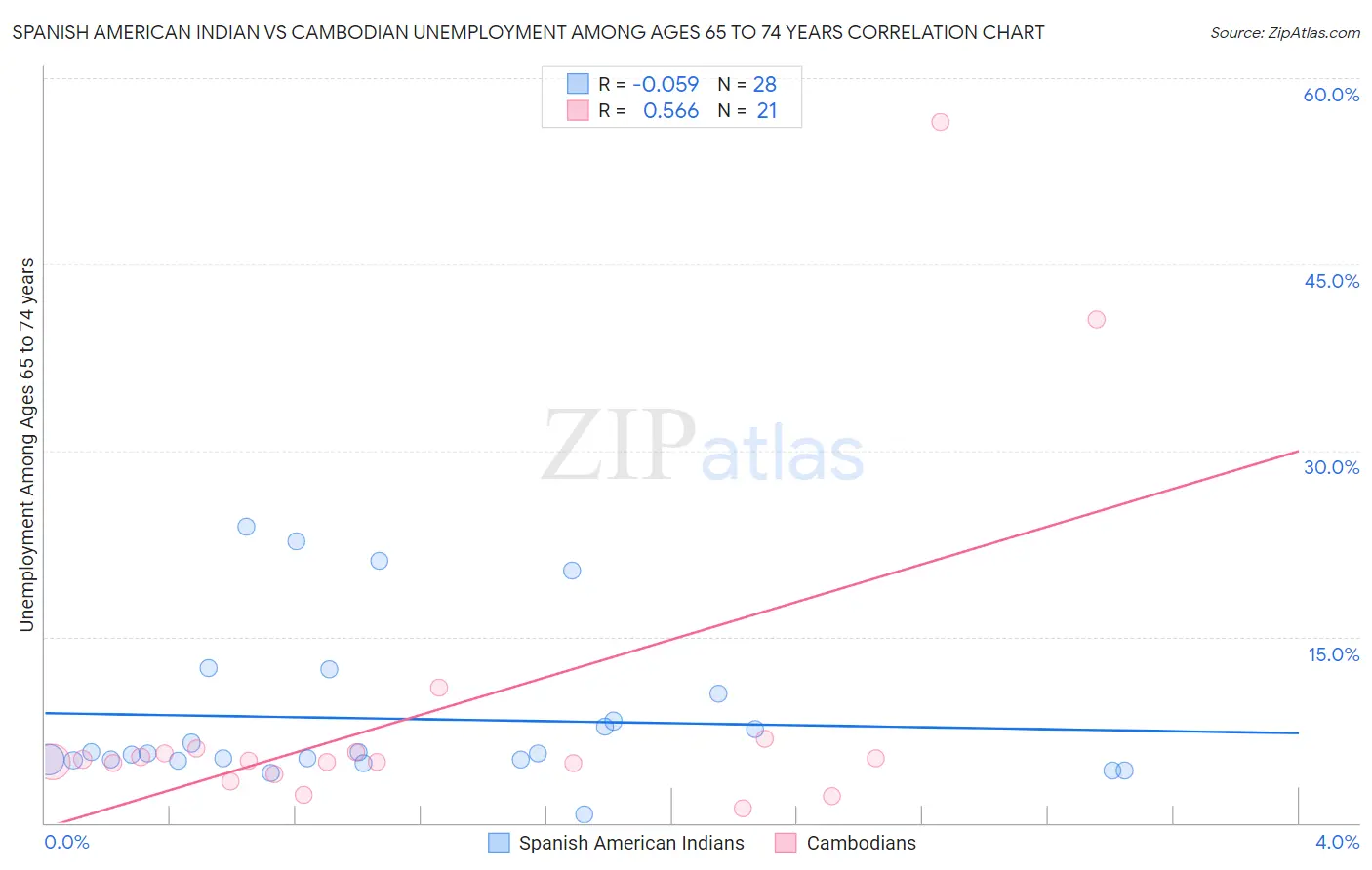 Spanish American Indian vs Cambodian Unemployment Among Ages 65 to 74 years