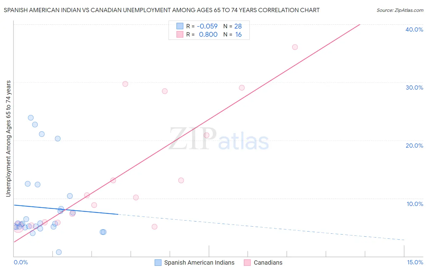 Spanish American Indian vs Canadian Unemployment Among Ages 65 to 74 years