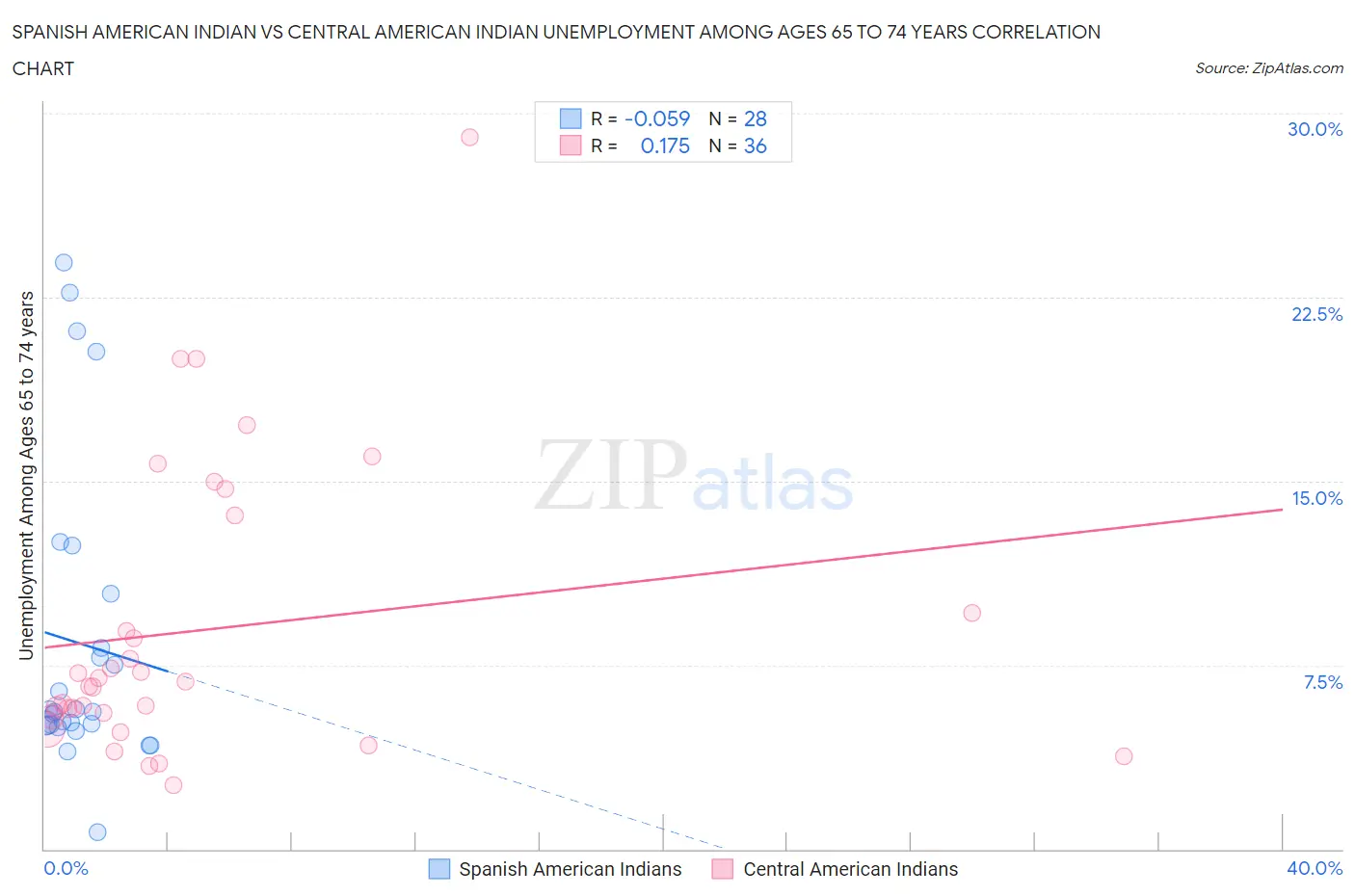 Spanish American Indian vs Central American Indian Unemployment Among Ages 65 to 74 years