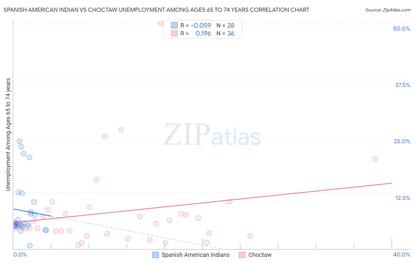 Spanish American Indian vs Choctaw Unemployment Among Ages 65 to 74 years