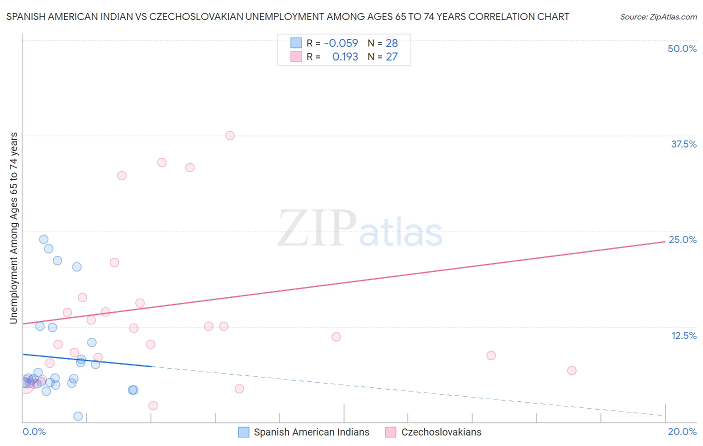 Spanish American Indian vs Czechoslovakian Unemployment Among Ages 65 to 74 years