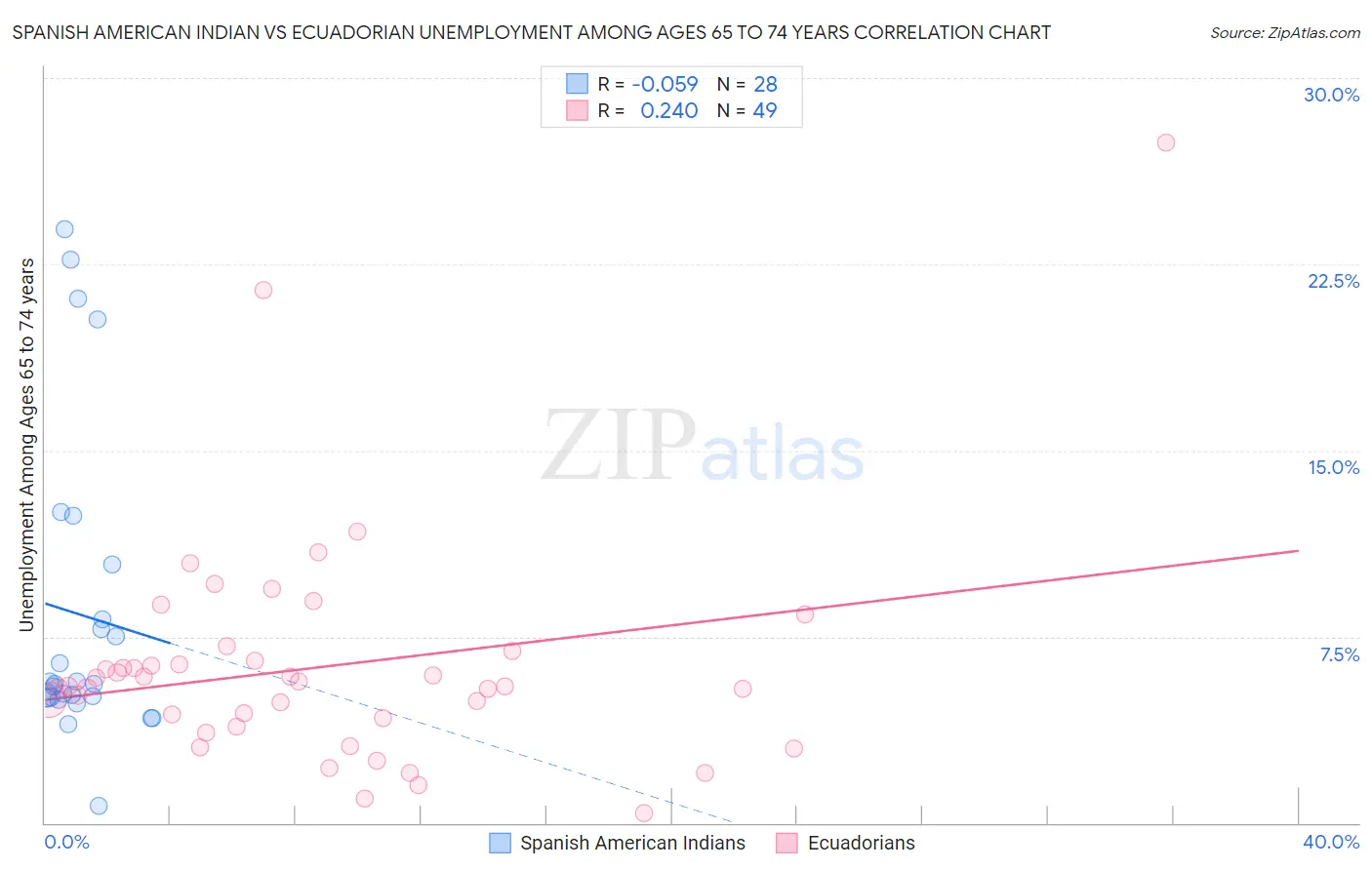 Spanish American Indian vs Ecuadorian Unemployment Among Ages 65 to 74 years
