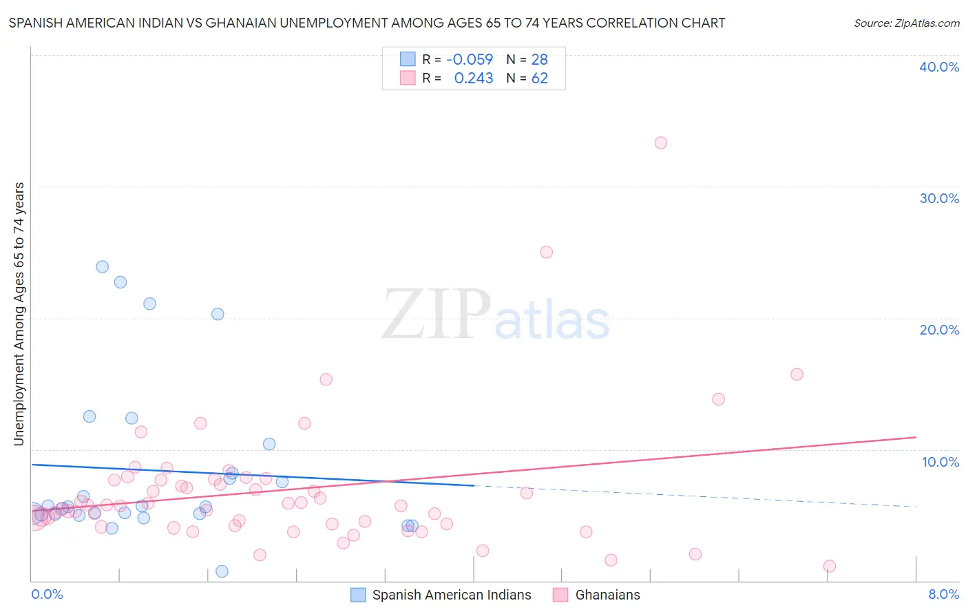 Spanish American Indian vs Ghanaian Unemployment Among Ages 65 to 74 years