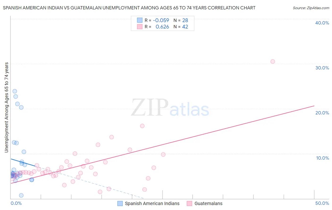 Spanish American Indian vs Guatemalan Unemployment Among Ages 65 to 74 years