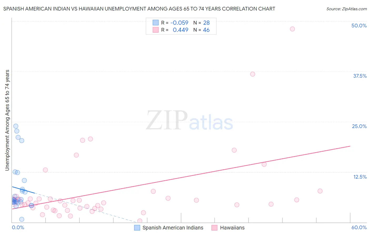 Spanish American Indian vs Hawaiian Unemployment Among Ages 65 to 74 years