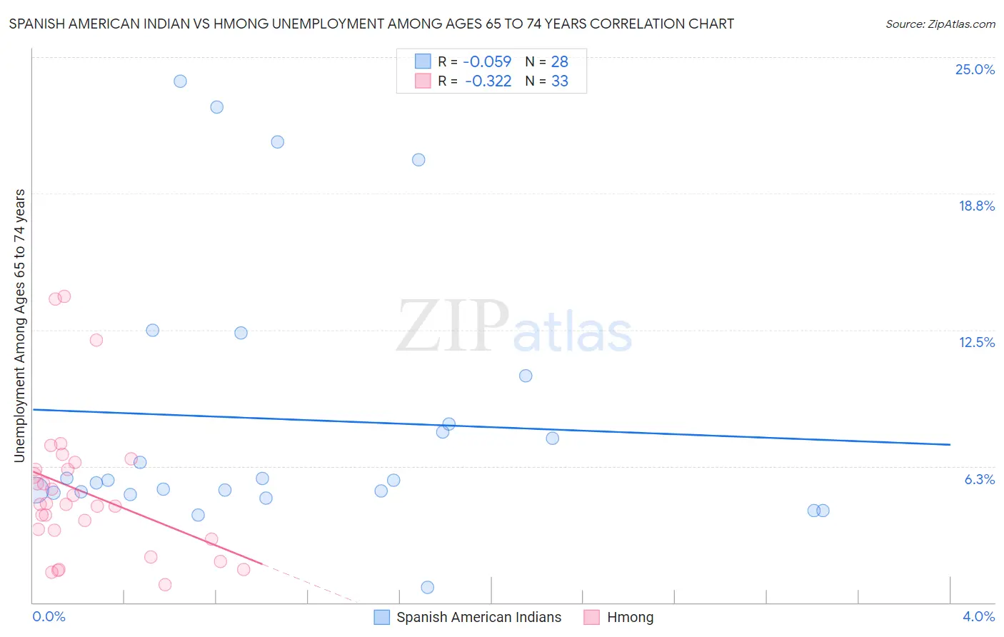 Spanish American Indian vs Hmong Unemployment Among Ages 65 to 74 years