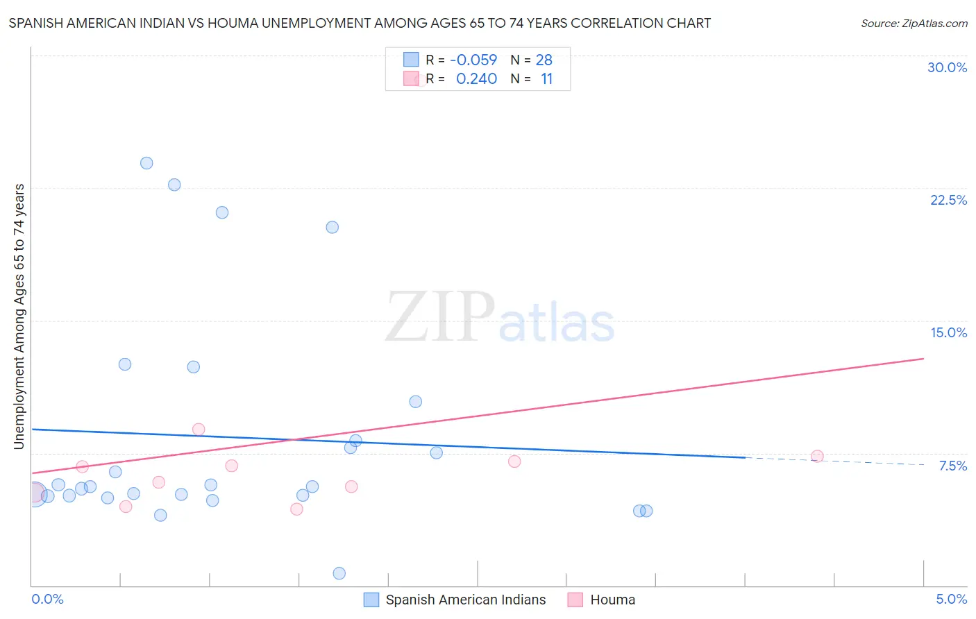 Spanish American Indian vs Houma Unemployment Among Ages 65 to 74 years