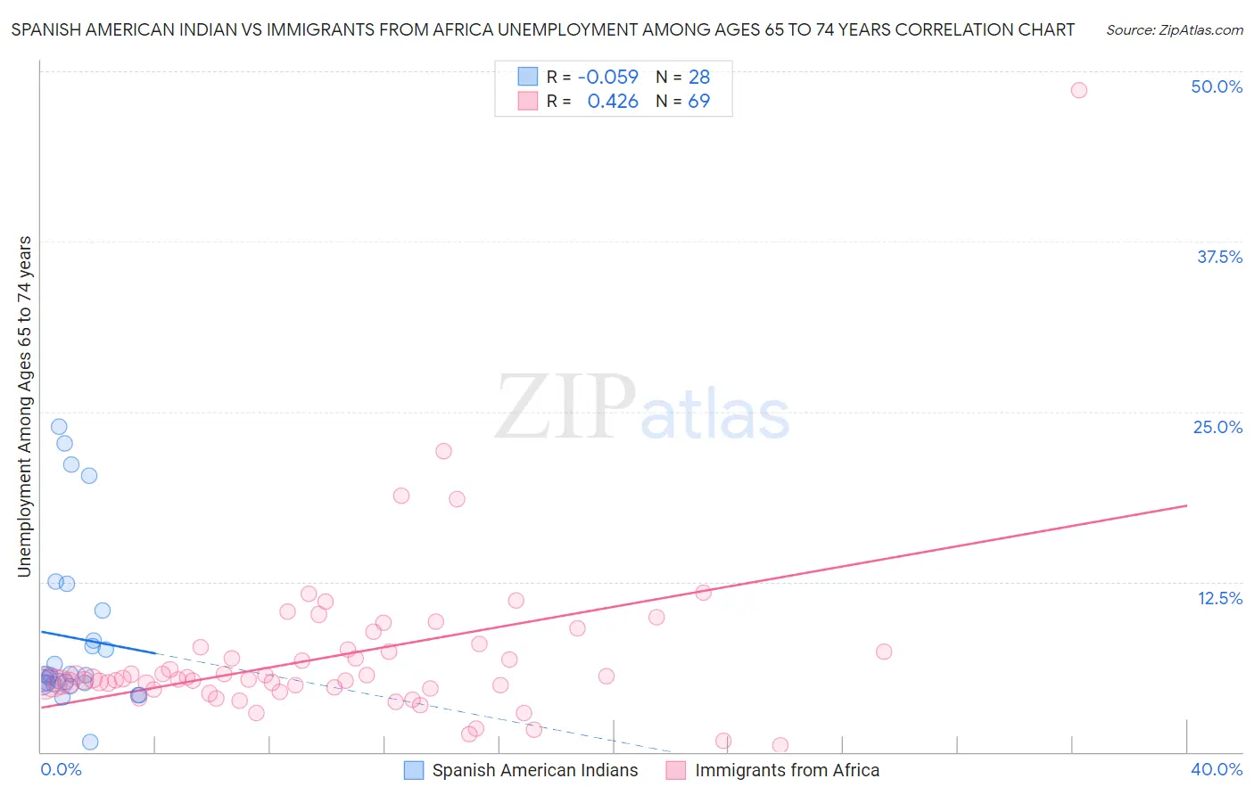 Spanish American Indian vs Immigrants from Africa Unemployment Among Ages 65 to 74 years