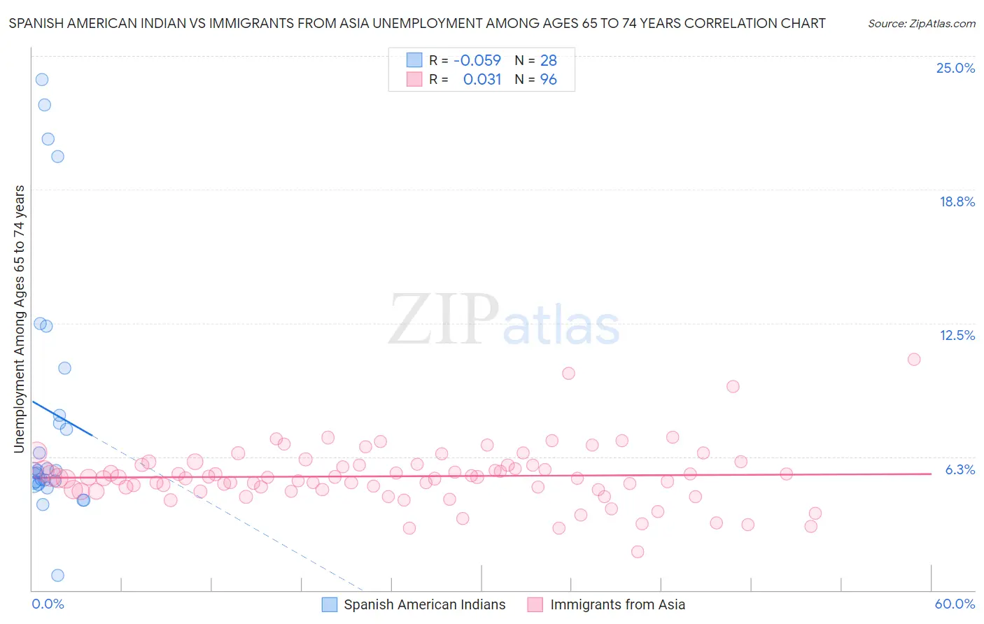 Spanish American Indian vs Immigrants from Asia Unemployment Among Ages 65 to 74 years