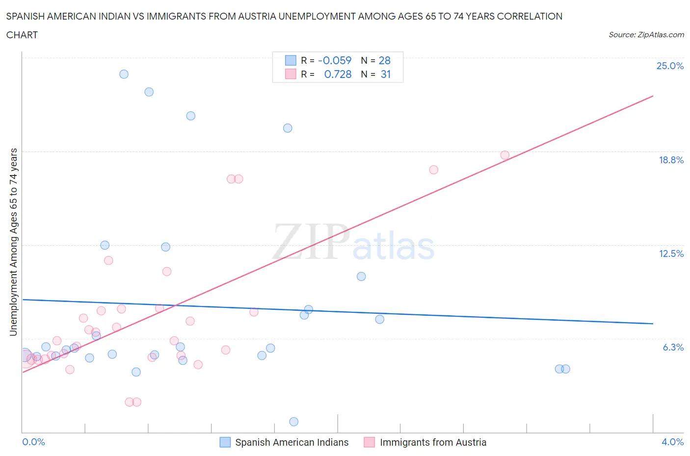 Spanish American Indian vs Immigrants from Austria Unemployment Among Ages 65 to 74 years