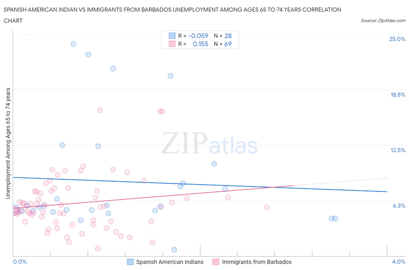 Spanish American Indian vs Immigrants from Barbados Unemployment Among Ages 65 to 74 years