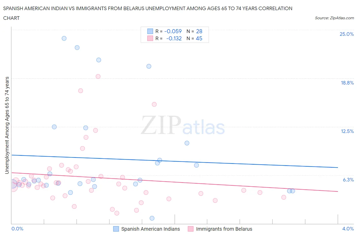 Spanish American Indian vs Immigrants from Belarus Unemployment Among Ages 65 to 74 years