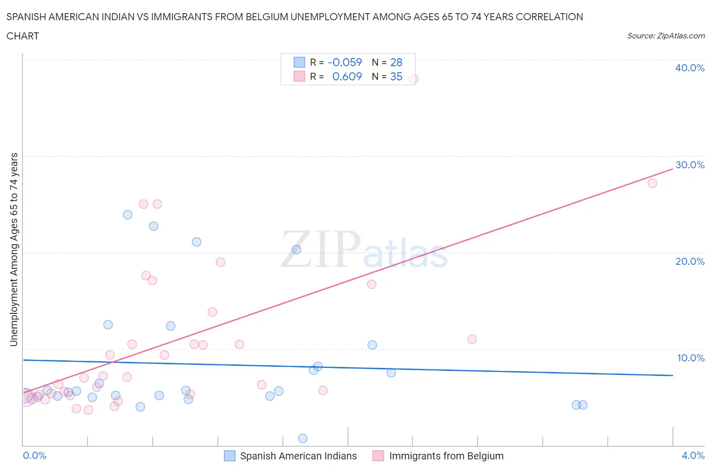 Spanish American Indian vs Immigrants from Belgium Unemployment Among Ages 65 to 74 years