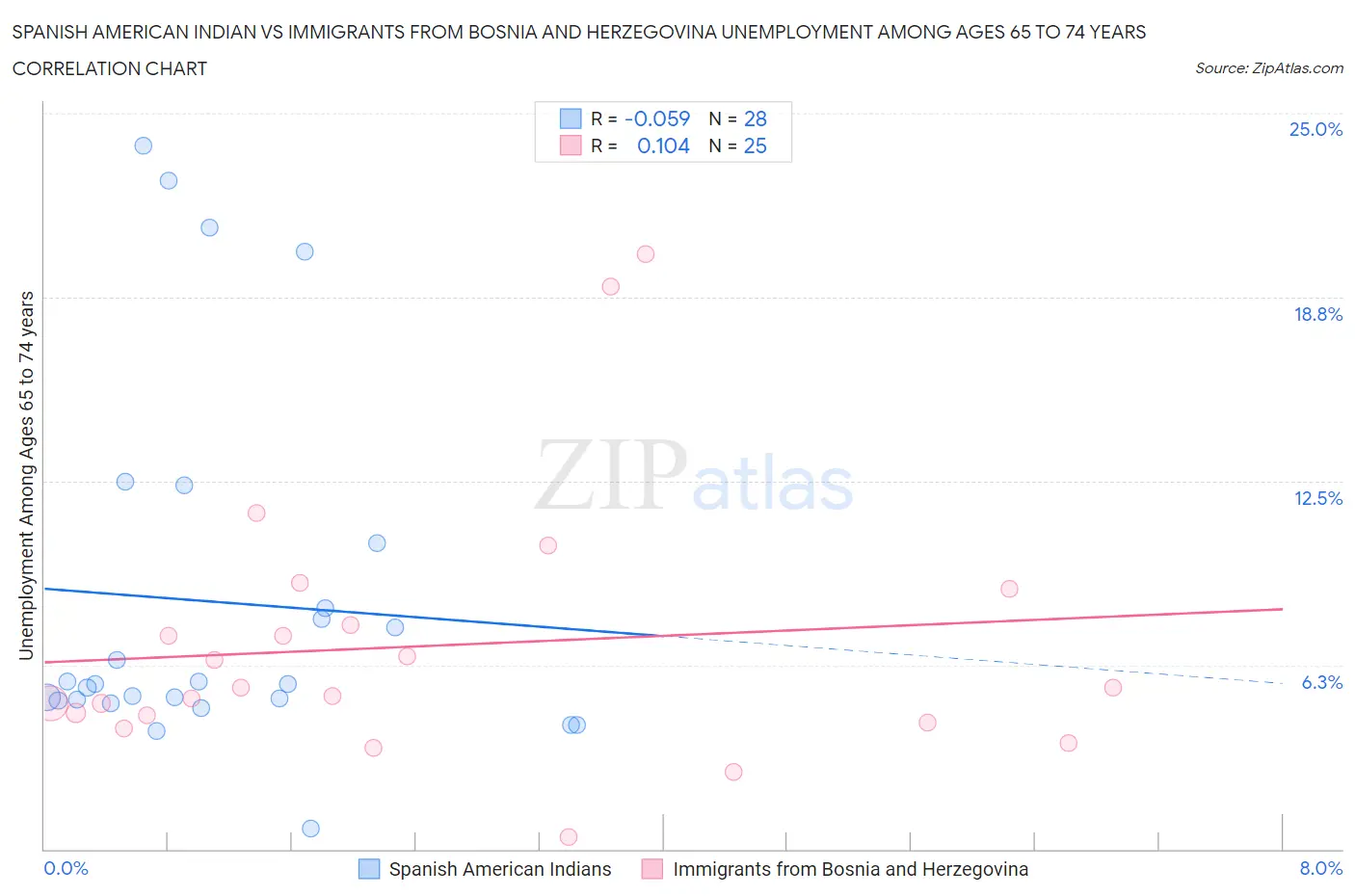 Spanish American Indian vs Immigrants from Bosnia and Herzegovina Unemployment Among Ages 65 to 74 years