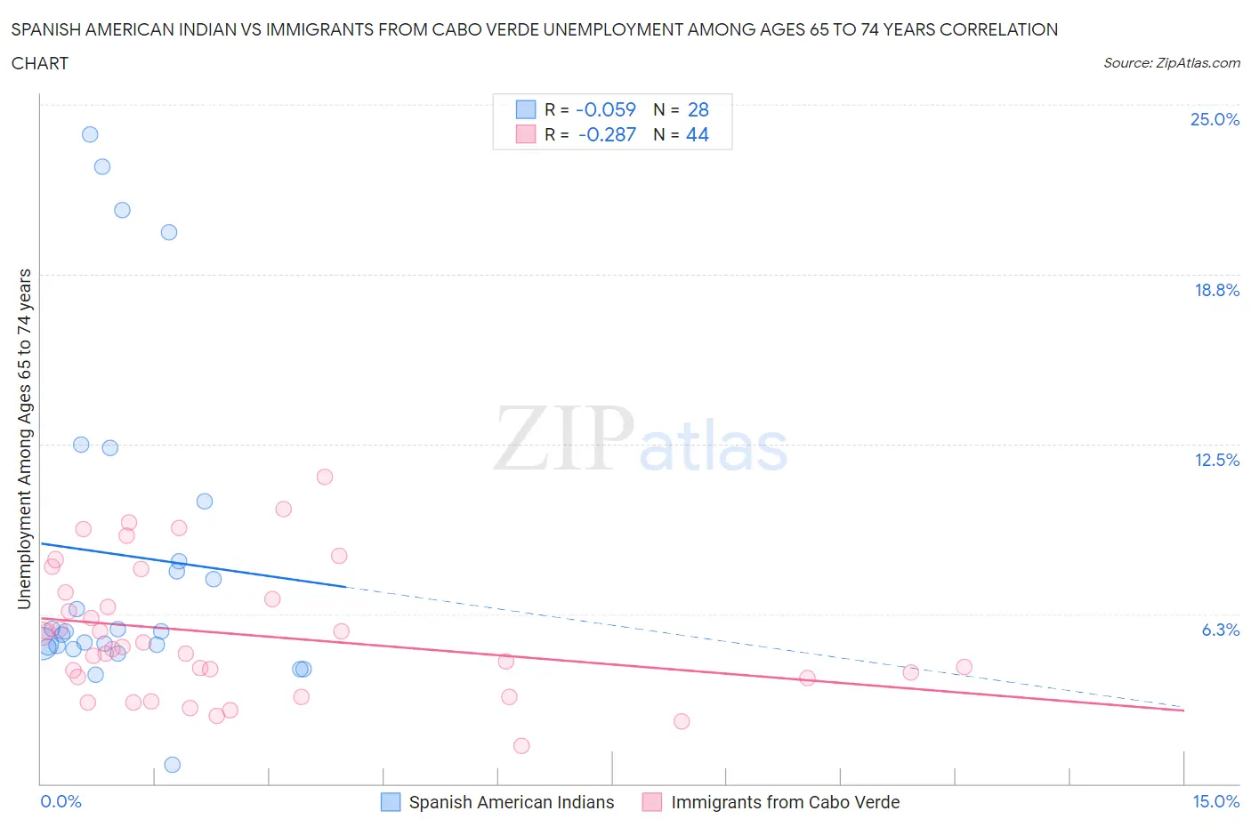 Spanish American Indian vs Immigrants from Cabo Verde Unemployment Among Ages 65 to 74 years