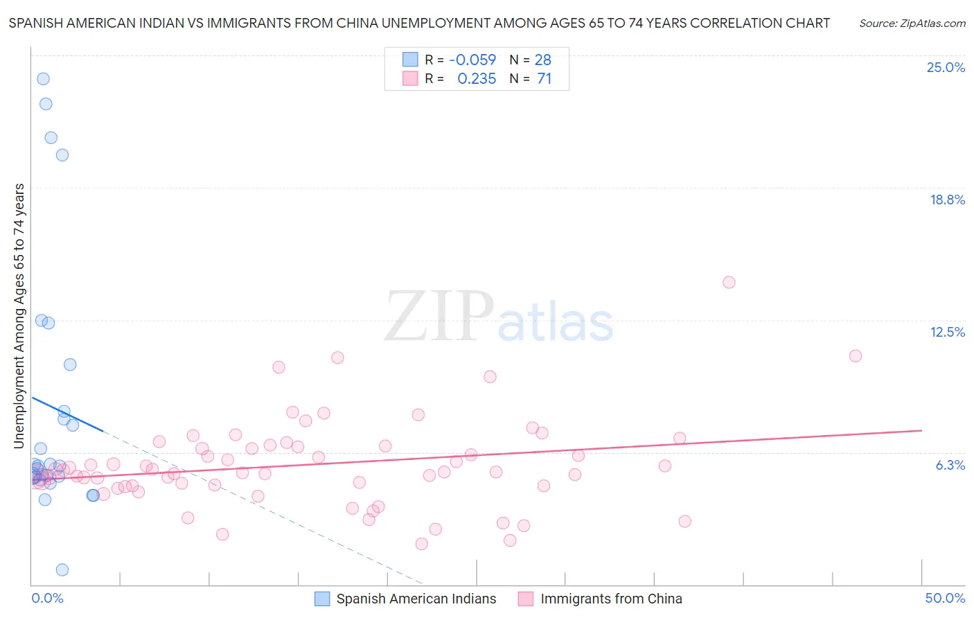 Spanish American Indian vs Immigrants from China Unemployment Among Ages 65 to 74 years