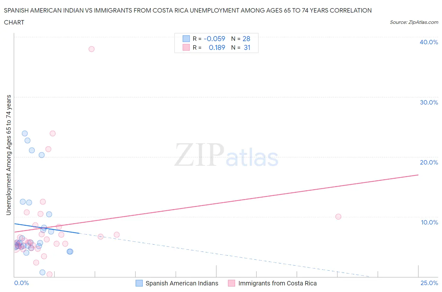 Spanish American Indian vs Immigrants from Costa Rica Unemployment Among Ages 65 to 74 years