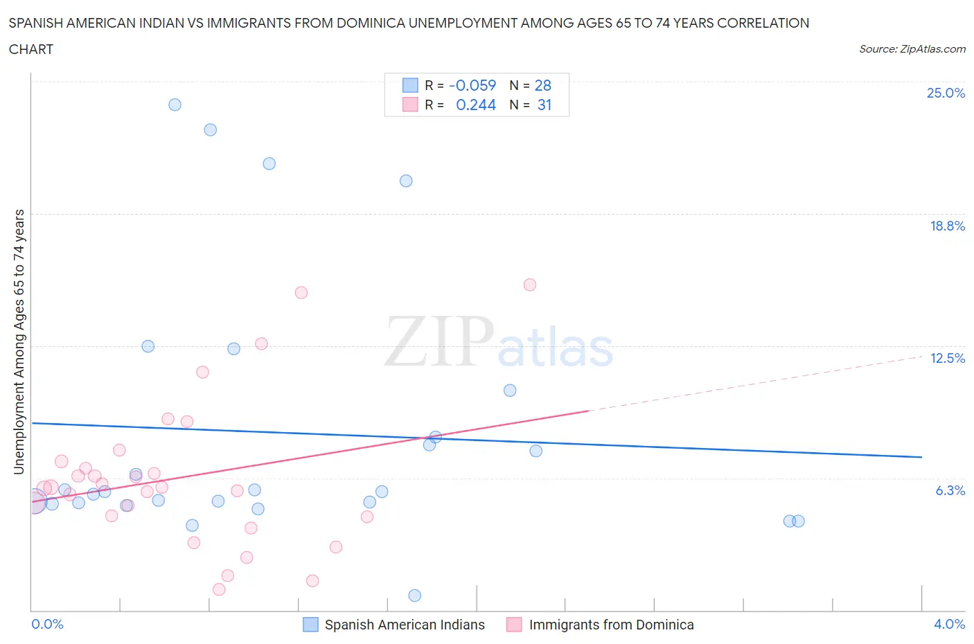 Spanish American Indian vs Immigrants from Dominica Unemployment Among Ages 65 to 74 years