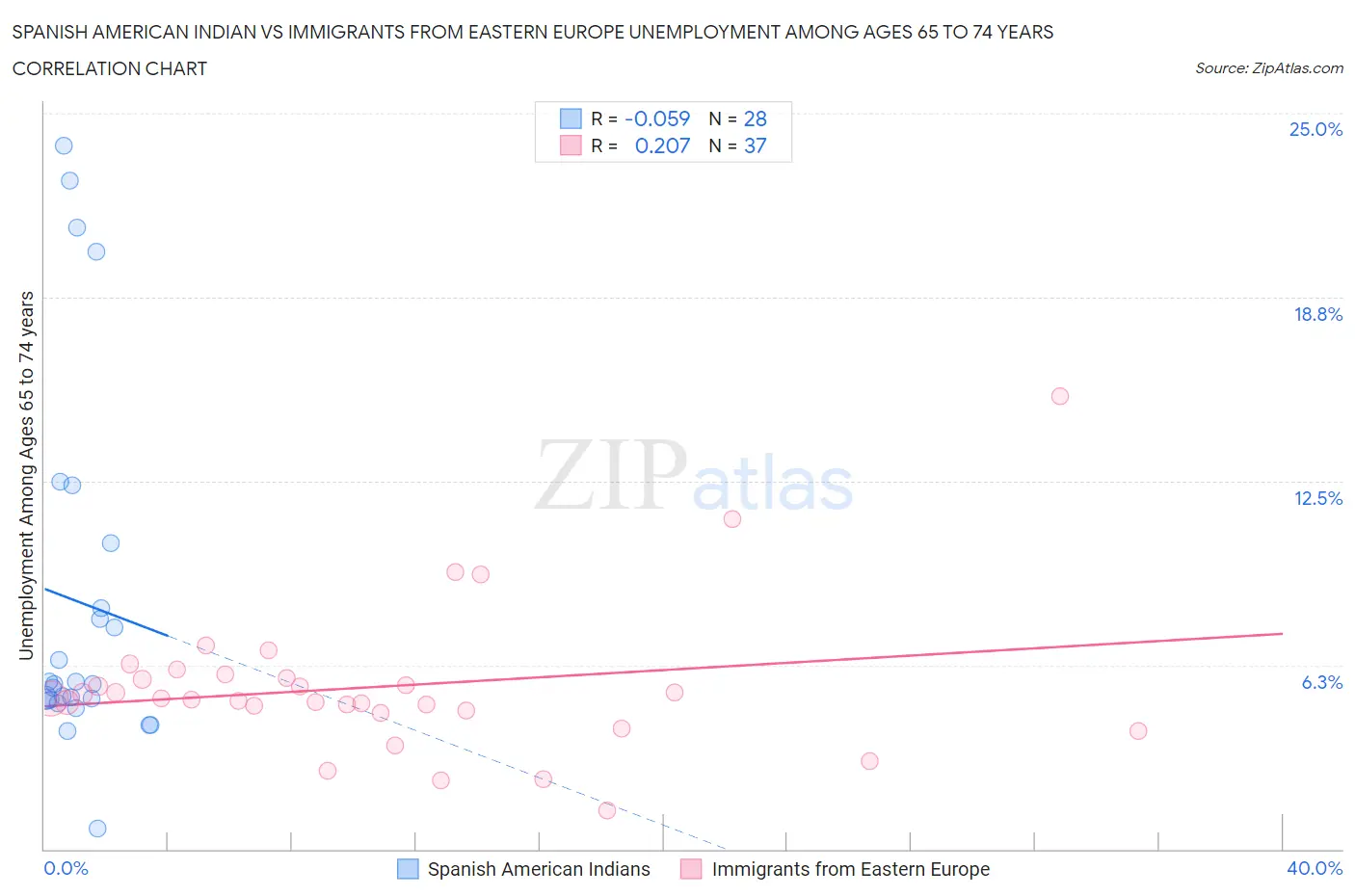 Spanish American Indian vs Immigrants from Eastern Europe Unemployment Among Ages 65 to 74 years