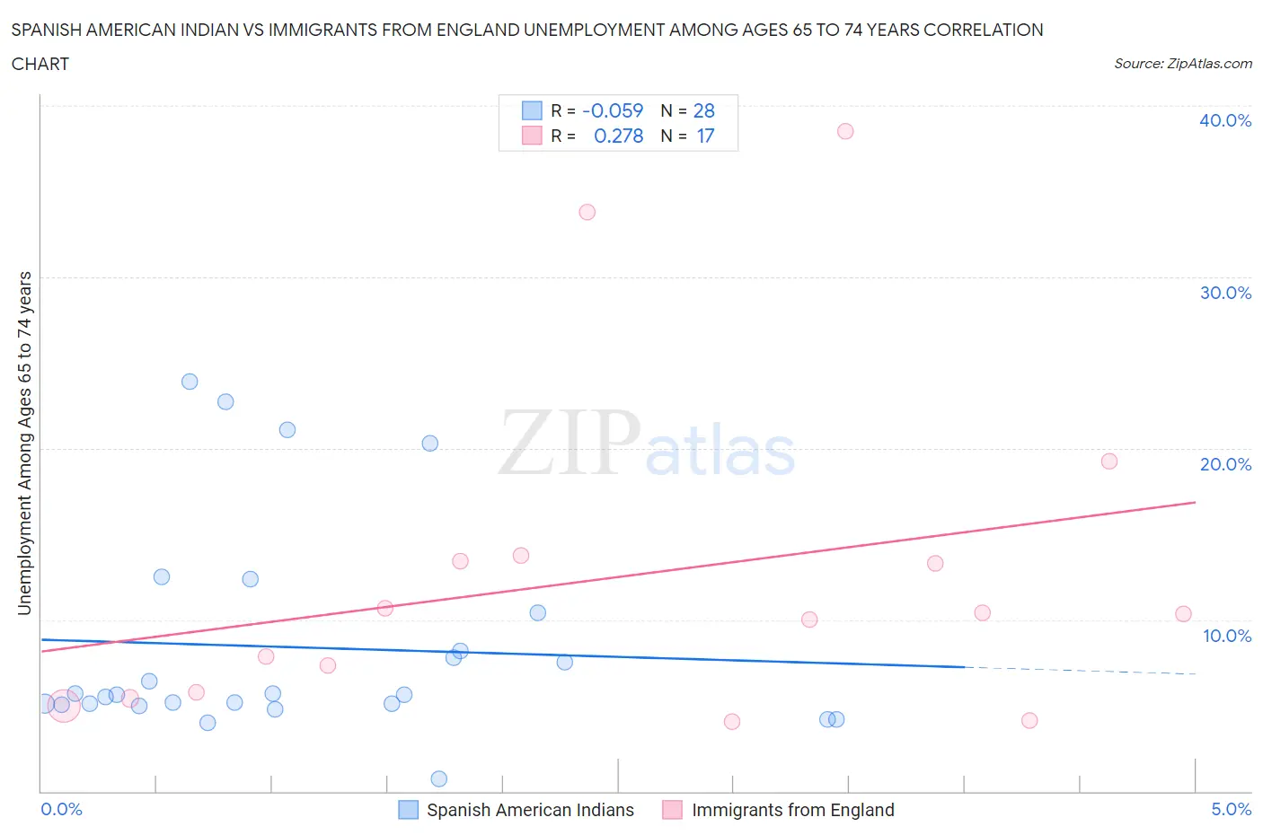 Spanish American Indian vs Immigrants from England Unemployment Among Ages 65 to 74 years