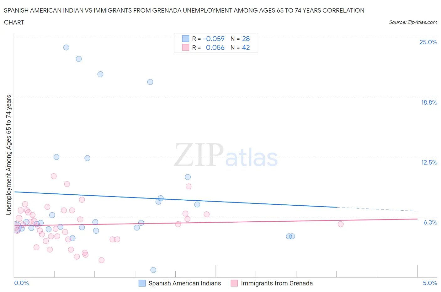 Spanish American Indian vs Immigrants from Grenada Unemployment Among Ages 65 to 74 years