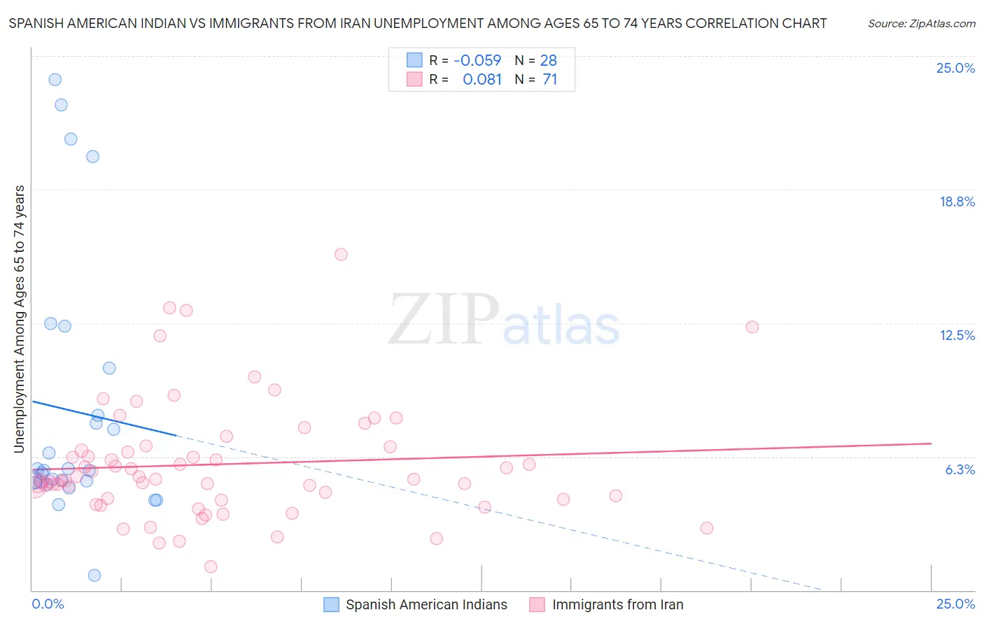 Spanish American Indian vs Immigrants from Iran Unemployment Among Ages 65 to 74 years