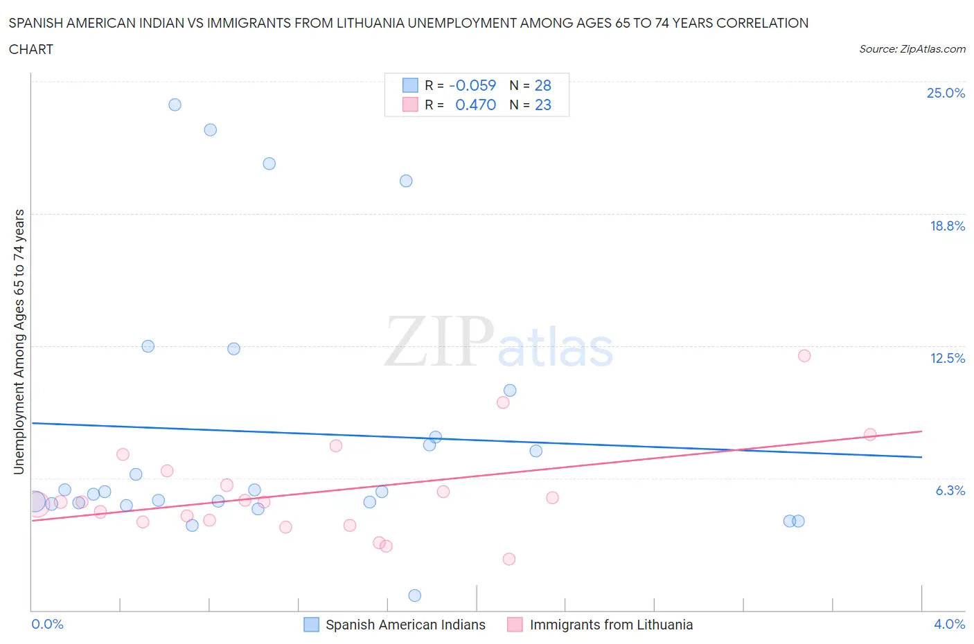 Spanish American Indian vs Immigrants from Lithuania Unemployment Among Ages 65 to 74 years