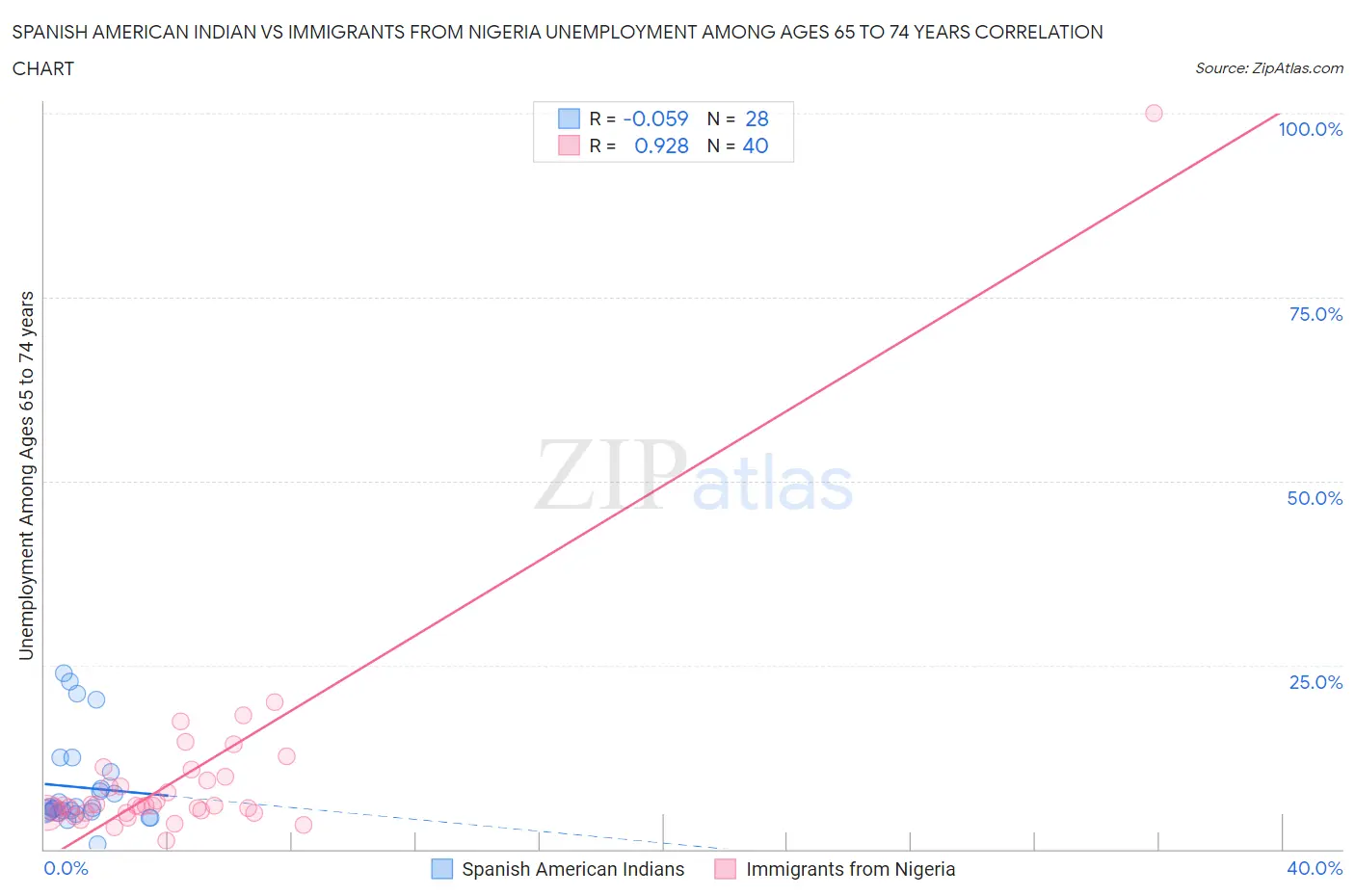 Spanish American Indian vs Immigrants from Nigeria Unemployment Among Ages 65 to 74 years