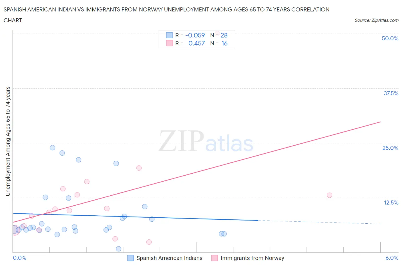 Spanish American Indian vs Immigrants from Norway Unemployment Among Ages 65 to 74 years