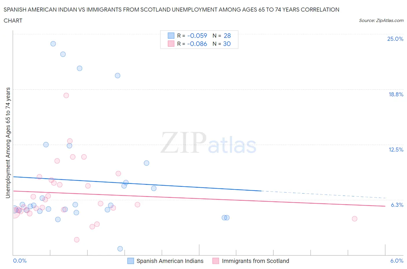 Spanish American Indian vs Immigrants from Scotland Unemployment Among Ages 65 to 74 years